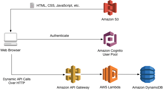 AWS Serverless