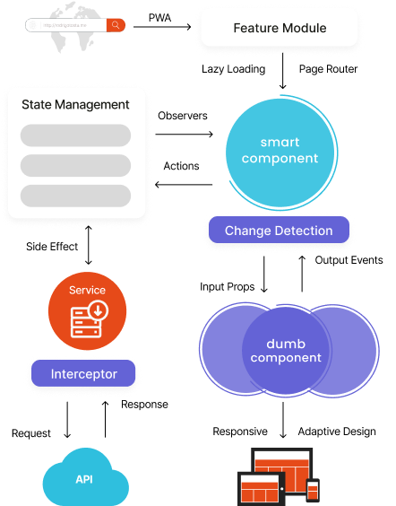 Development Flow